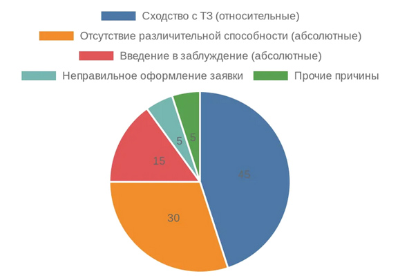 причины отказа в регистрации товарного знака 