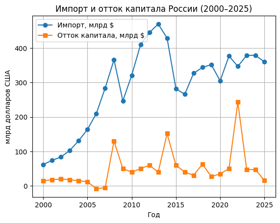 отток капитала